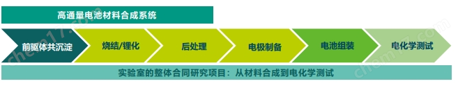 电池材料高通量合成料烧结制? style=