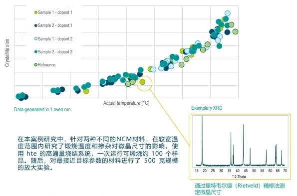 电池材料高通量合成料烧结制? style=