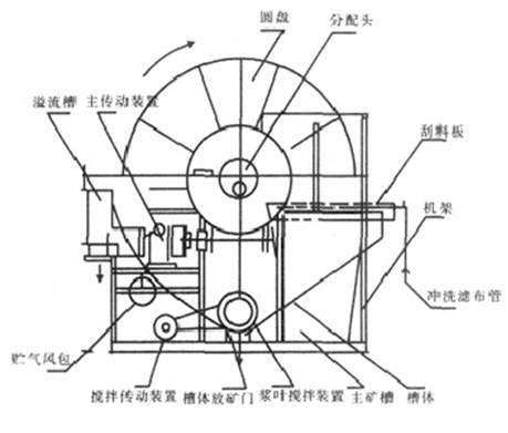 盘式真空过滤机(图2)