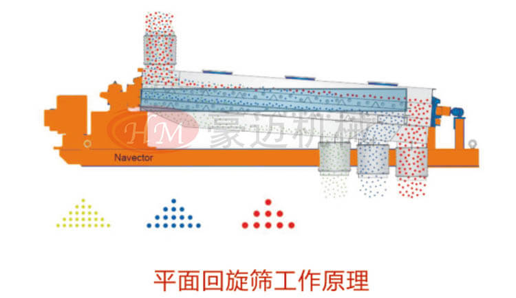 平面回旋筛工作原? width=