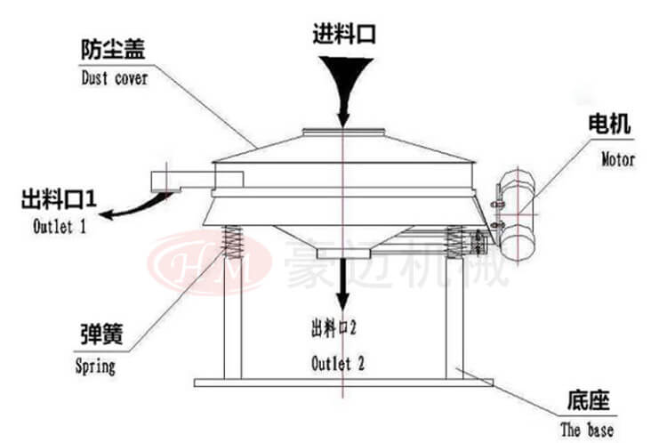 直排筛的结构? width=