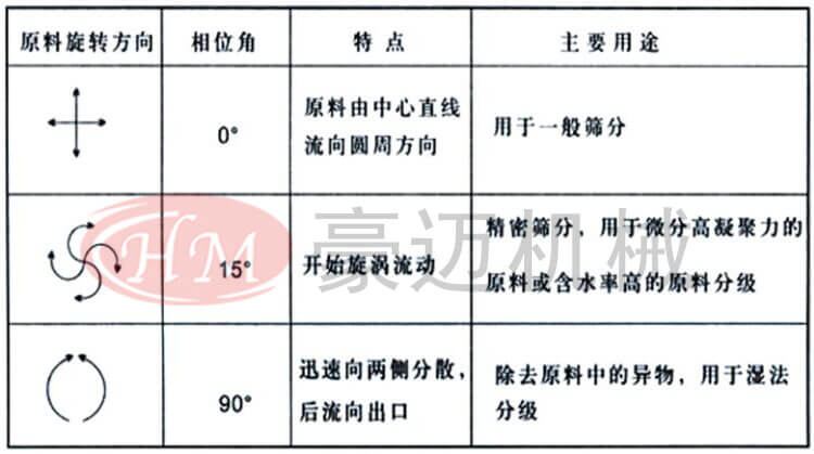 直排筛的用途特? width=