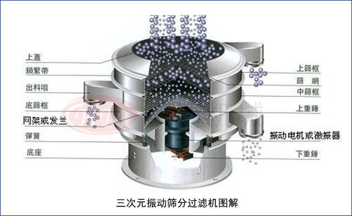 三次元振动筛分过滤机解析? width=