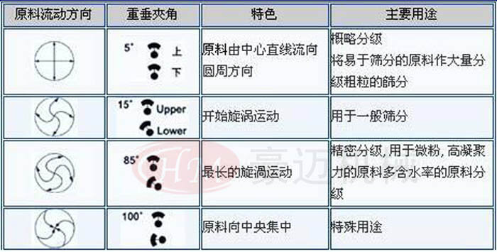 三次元振动筛分过滤机重锤夹角