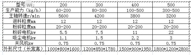 WLF系列涡轮除尘粉碎机组参数_看图?png