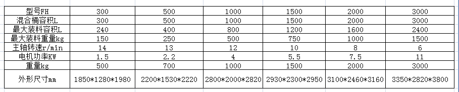 FH系列方锥型混合机参数.png