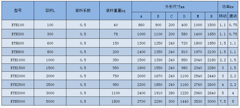 EYH系列二维运动混合机参?.png