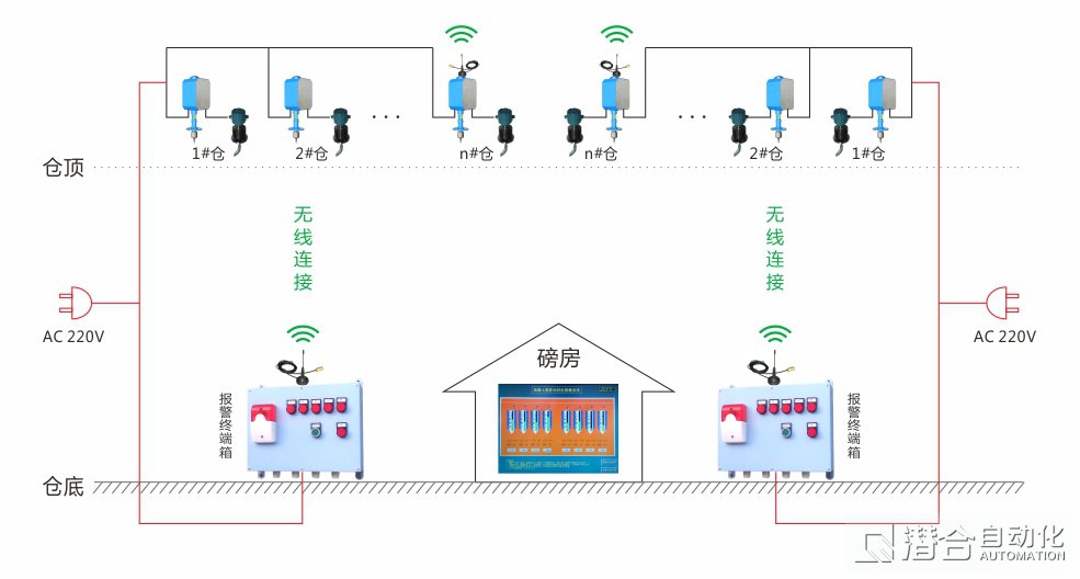 重锤式料位计总体方案