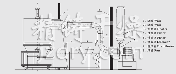 GFG系列高效沸腾干燥机安装示意图