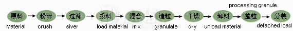 FL型沸腾制粒干燥机材料工艺程序