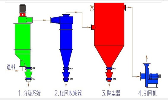 实验室气流磨