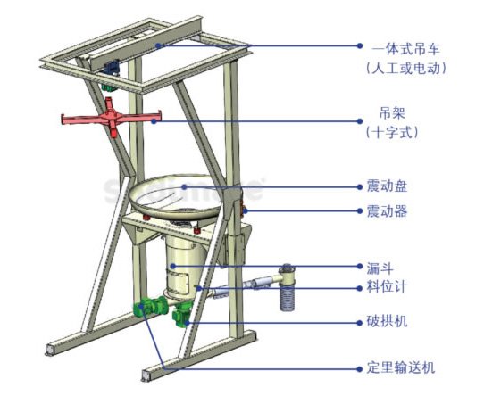 吨袋卸料投加? style=