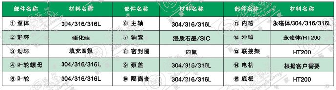 TCQ无泄漏磁力泵材料? width=