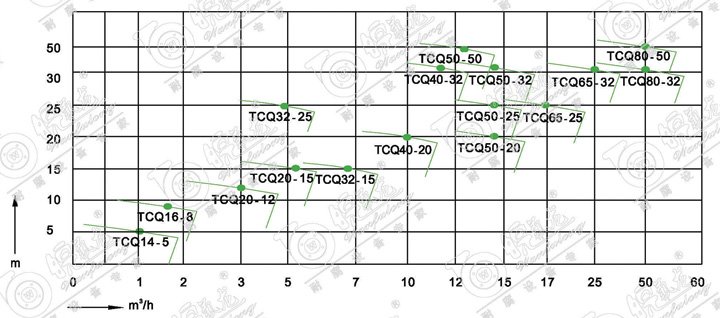 TCQ无泄漏磁力泵性能曲线? width=