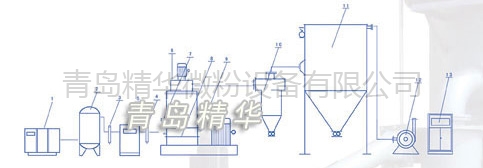 超微粉碎?JFF-1000型超微粉碎机生产? width=