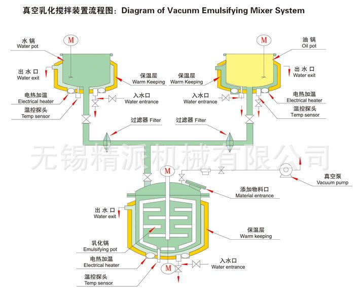 乳化机流程图