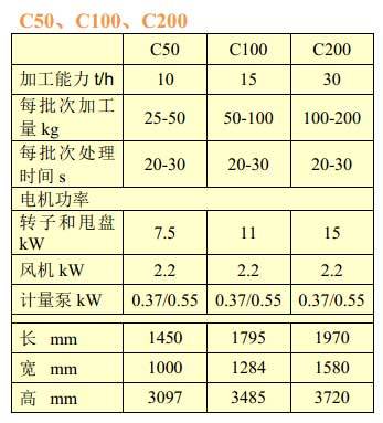 佩特库斯（PETKUS）批量式种子包衣机主要技术参数表