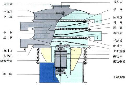 圆形振动筛工作原? src=