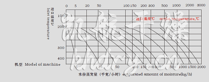 LPG系列高速离心喷雾干燥机水份蒸发量图? style=