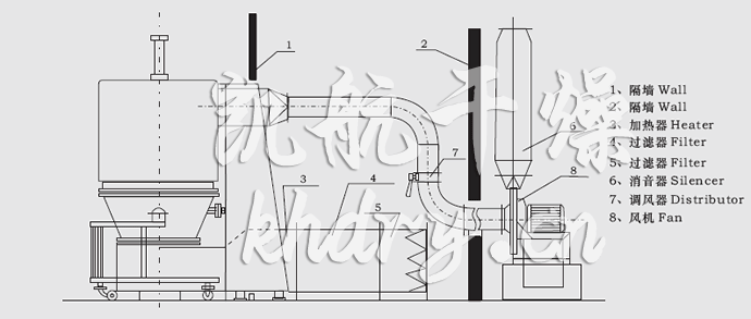 GFG系列高效沸腾干燥机安装示意图