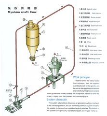 稀相惰性气体循环气力输送系 的图?/></a></div> <div class=