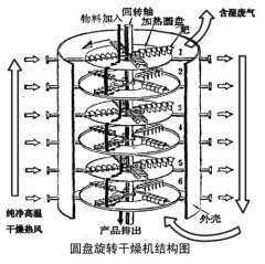 圆盘式干燥机的图?/></a></div> <div class=