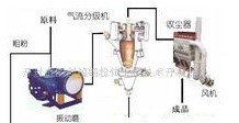 微粉超细超纯研磨分级系统的图?/></a></div>              <div class=