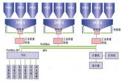 配料系统的图?/></a></div> <div class=