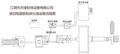 废旧电线电缆电路板粉碎分选成套生产线的图?/></a></div> <div class=