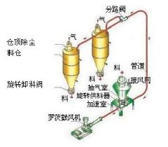 气力（气流）输送系 的图?/></a></div> <div class=