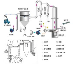 化工原料-磷酸氢钙烘干 阿维素闪蒸烘干设 使用寿命10?的图?/></a></div> <div class=