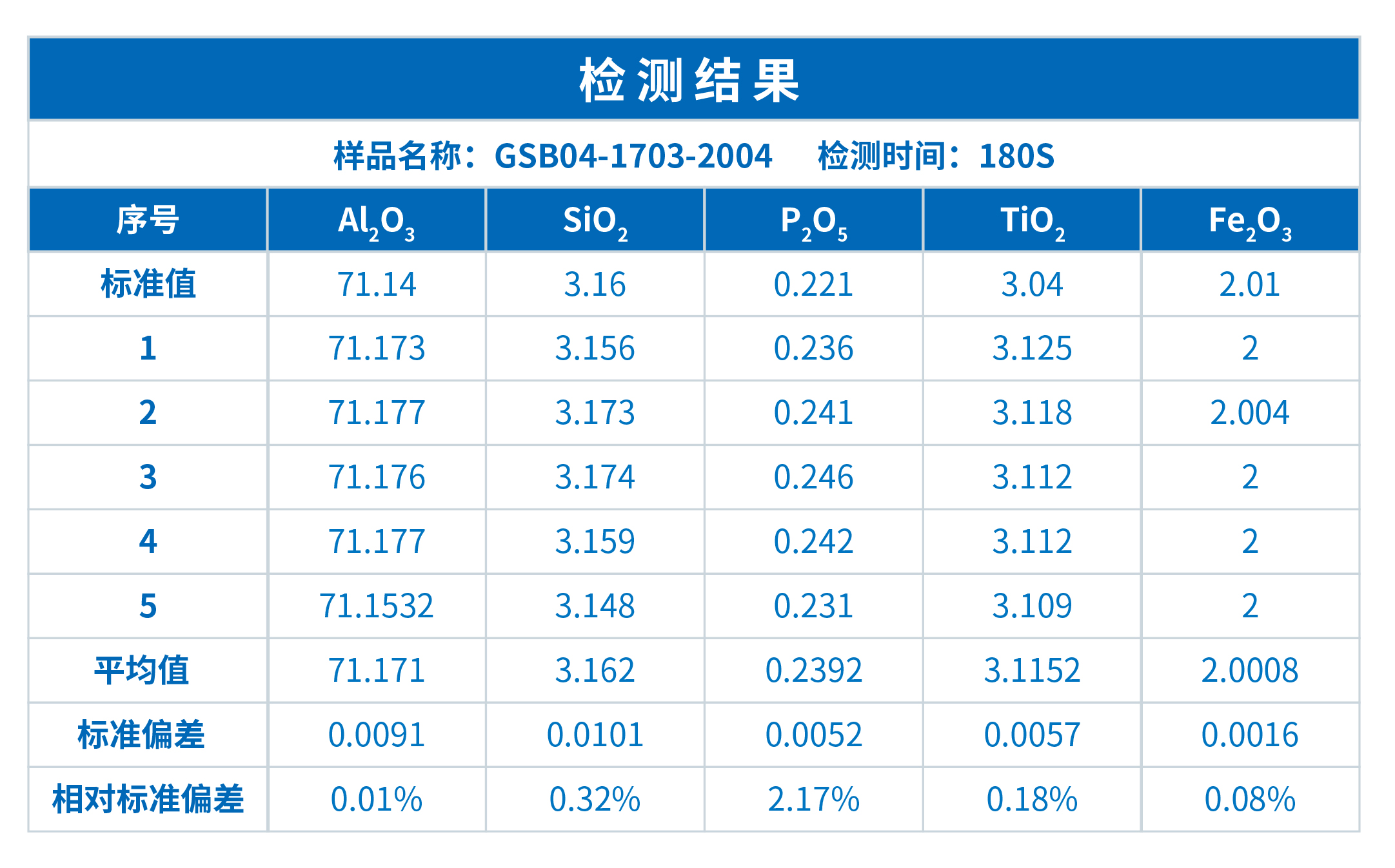 XRF在铝土矿中的主成分测定中的应??)