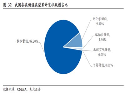 限电下储能崛 新能源最大“黑马”来了？