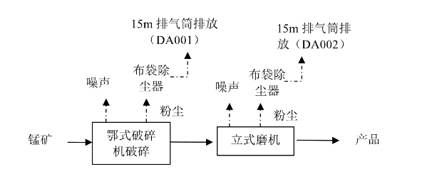 锰矿磨粉工艺流程