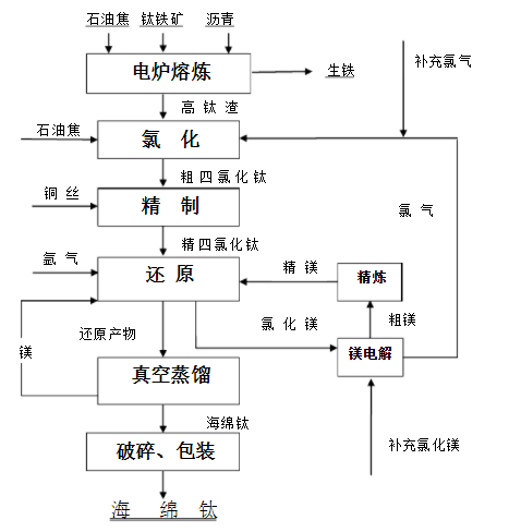 海绵钛磨粉机