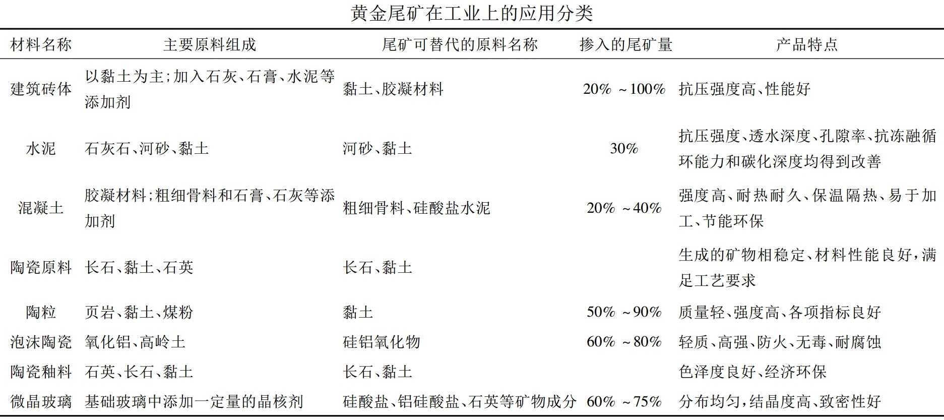 金矿尾矿综合利用的十种途径