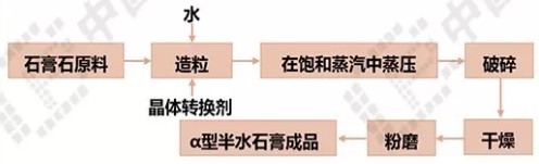 高强石膏粉生产线