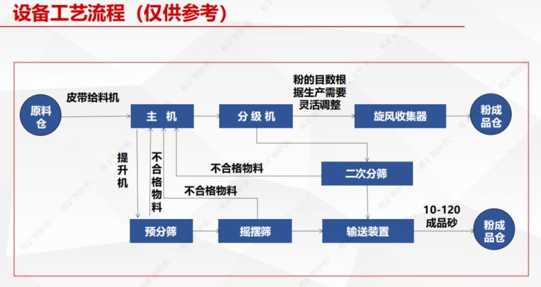 制砂机工艺流?png