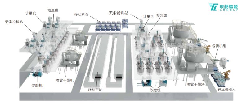 陶瓷材料自动化生产线