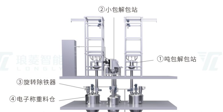 双螺杆匀浆产?投料系统