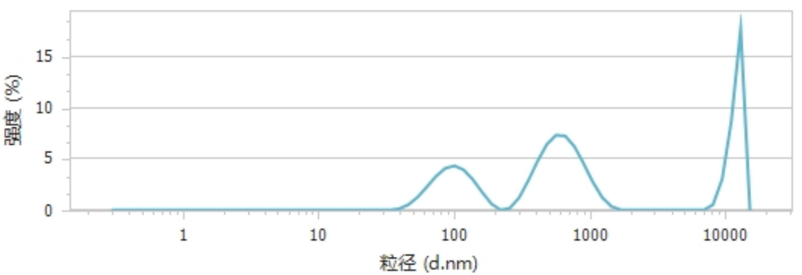 均质前粒径分? /></div><figcaption style=