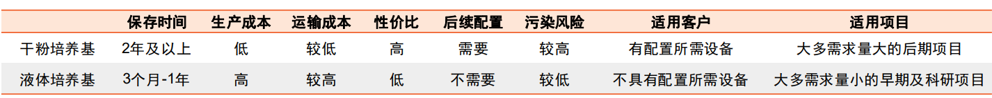 干粉及液体培养基特性对