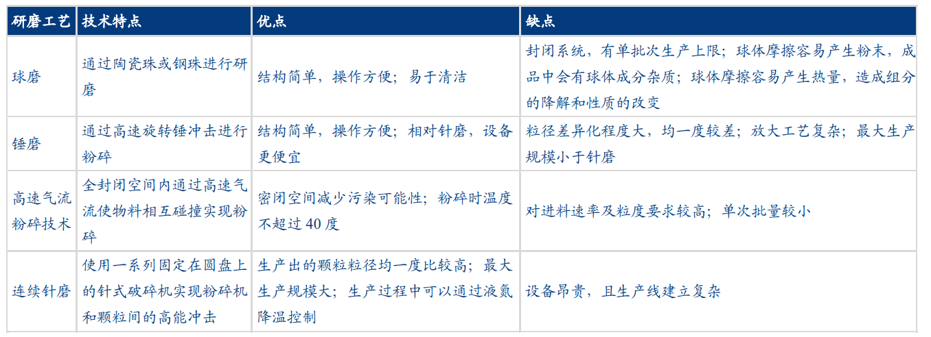 培养基研磨工艺对? /></div><figcaption style=