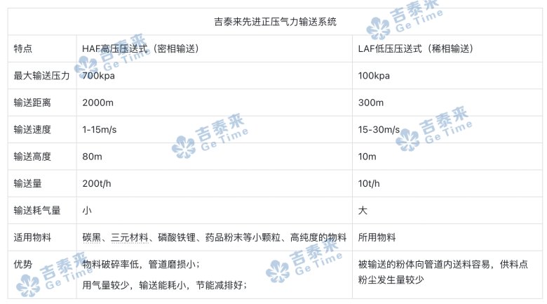 正压稀相VS密相-已水?png