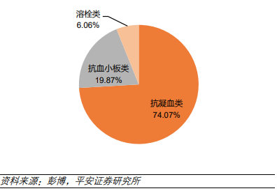 2017 年全球抗血栓原研药物类别占? /></div><figcaption style=