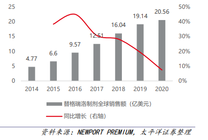 替格瑞洛制剂全球销售额及增? /></div><figcaption style=