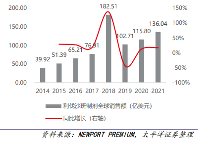 利伐沙班制剂全球销售额及增? /></div><figcaption style=