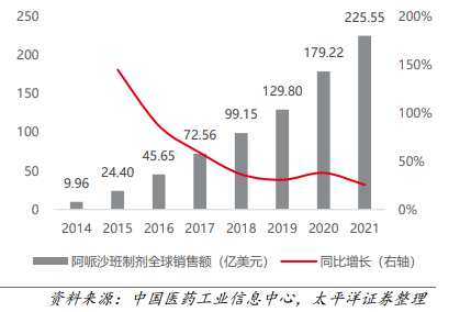 阿哌沙班制剂全球销售额及增? /></div><figcaption style=