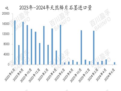 石墨贸易走向如何？上半年，这4类产品出口实现增长！