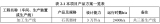 周报：总投?21亿元！硅材料项目竞绽